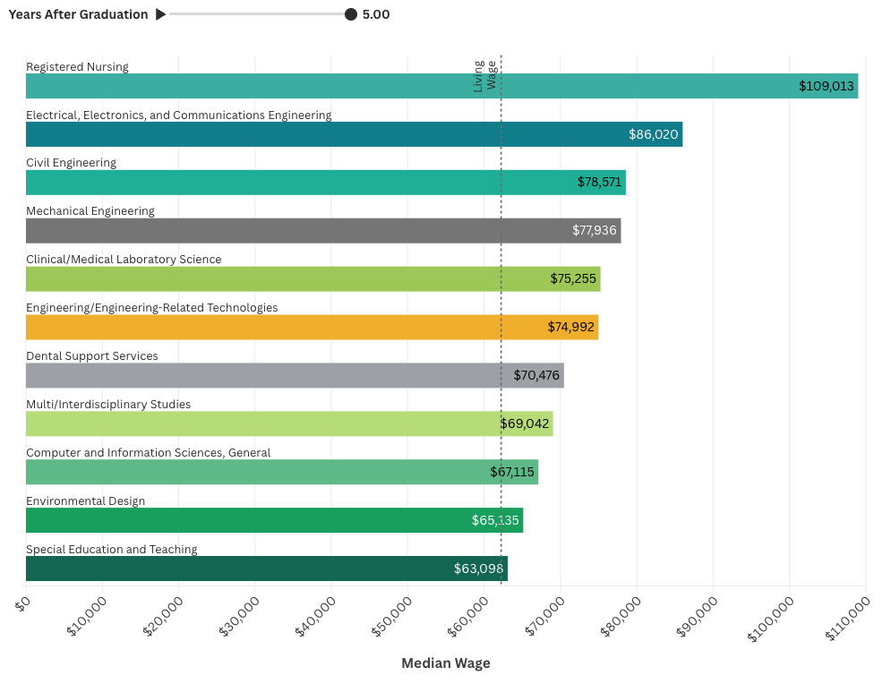 Which University of Hawaiʻi four-year degree programs lead to living-wage earnings within five years of graduation, and how quickly do graduates reach that threshold?