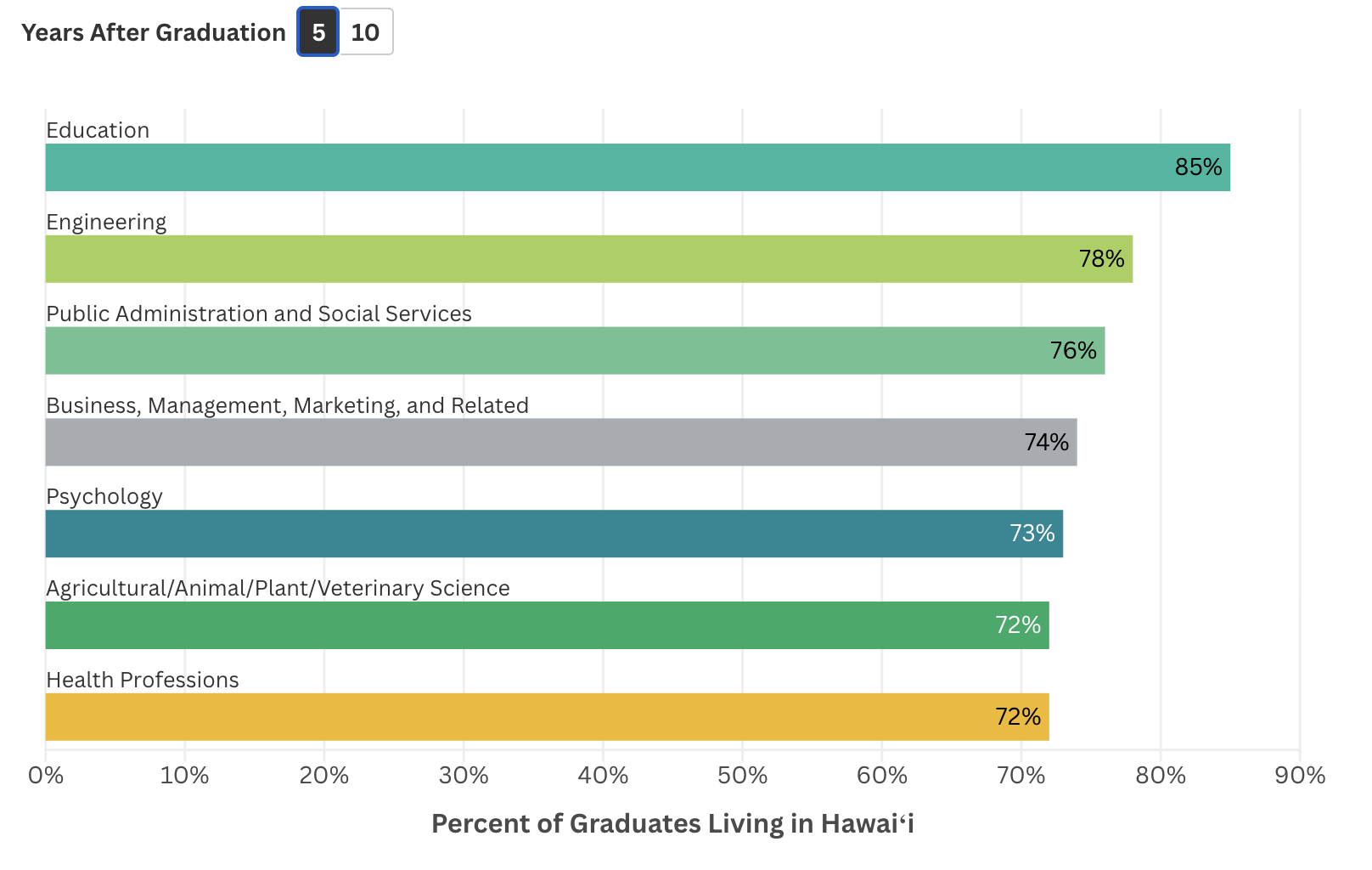 Which University of Hawaiʻi four-year degree programs have the highest rates of graduates remaining in Hawaiʻi five and ten years after graduation?