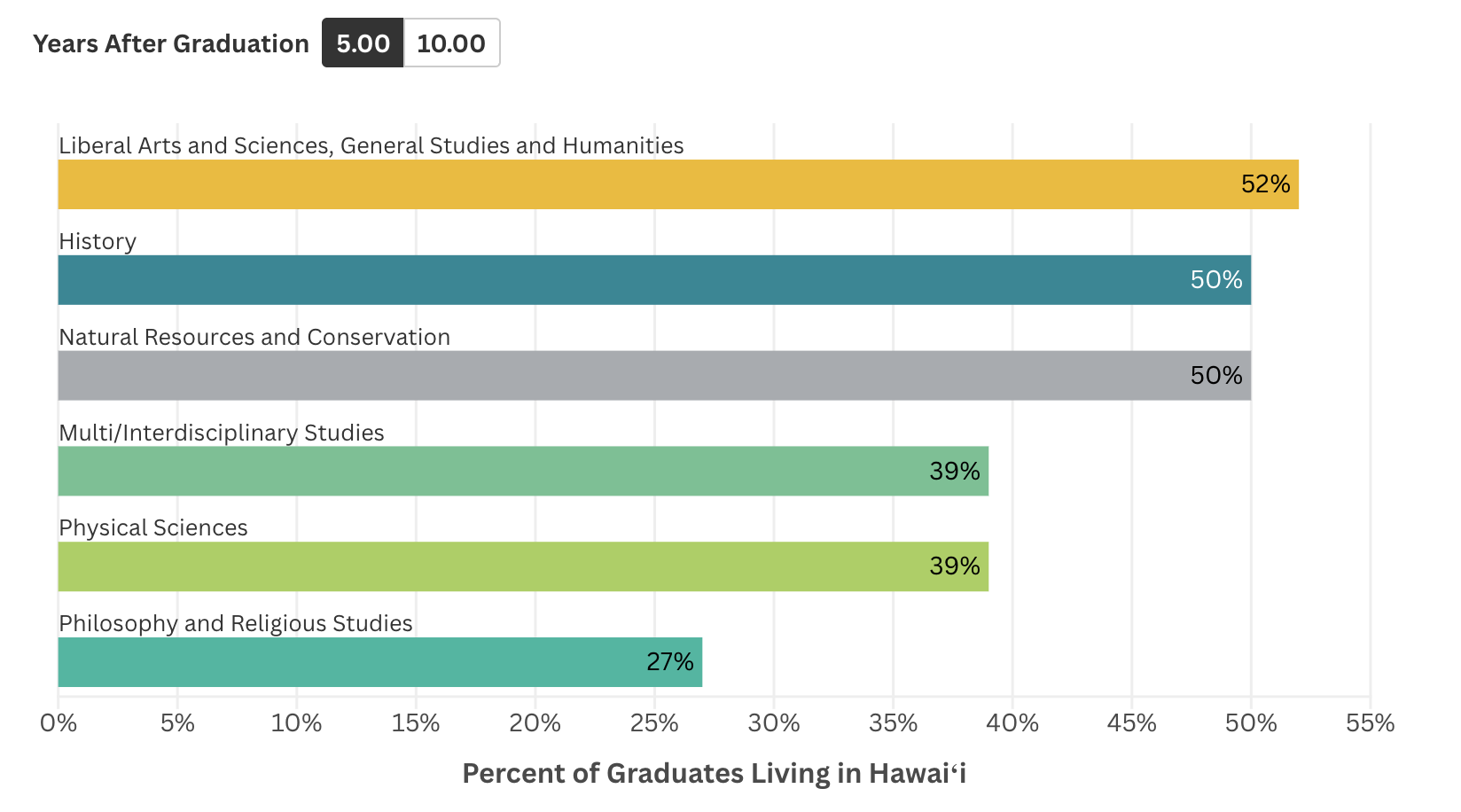 Which University of Hawaiʻi four-year degree programs have the lowest shares of graduates remaining in Hawaiʻi five and ten years after graduation?