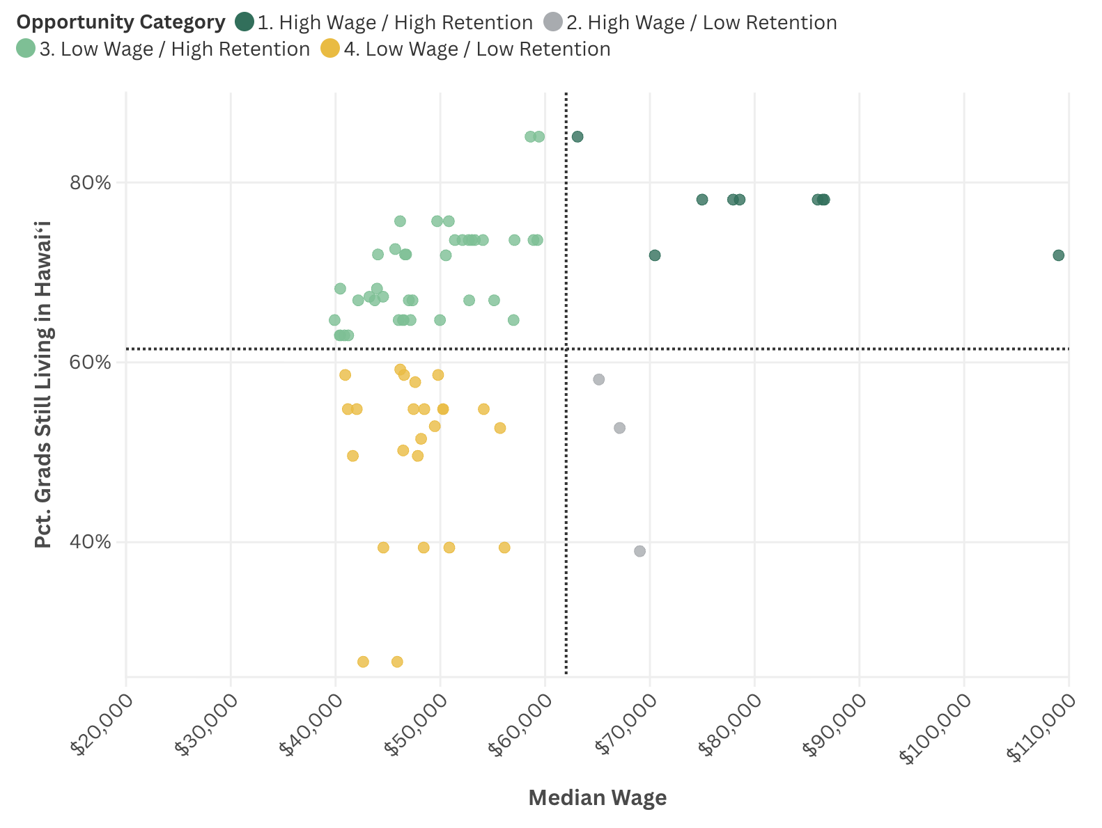 Which University of Hawaiʻi degree programs simultaneously lead to living-wage earnings and retain graduates in Hawaiʻi five years after graduation?