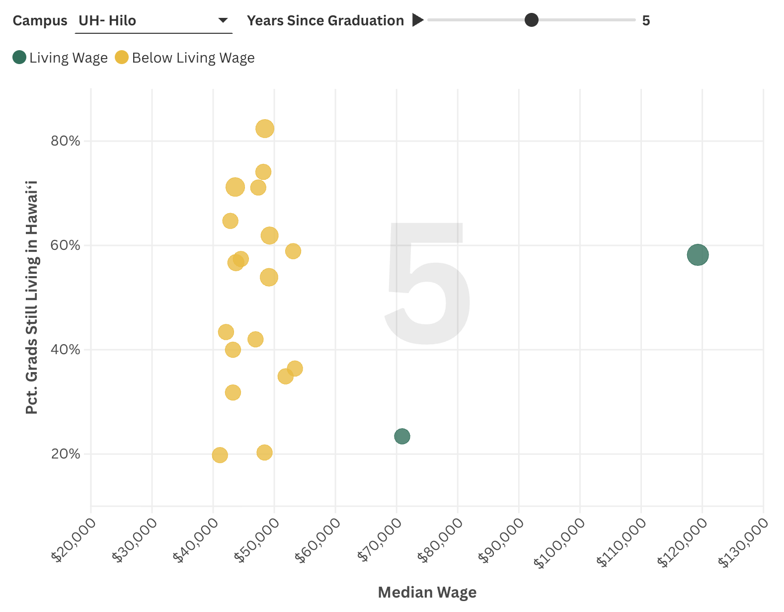 How do median wages and the share of graduates remaining in Hawaiʻi change across UH Hilo four-year programs one, five, and ten years after graduation?
