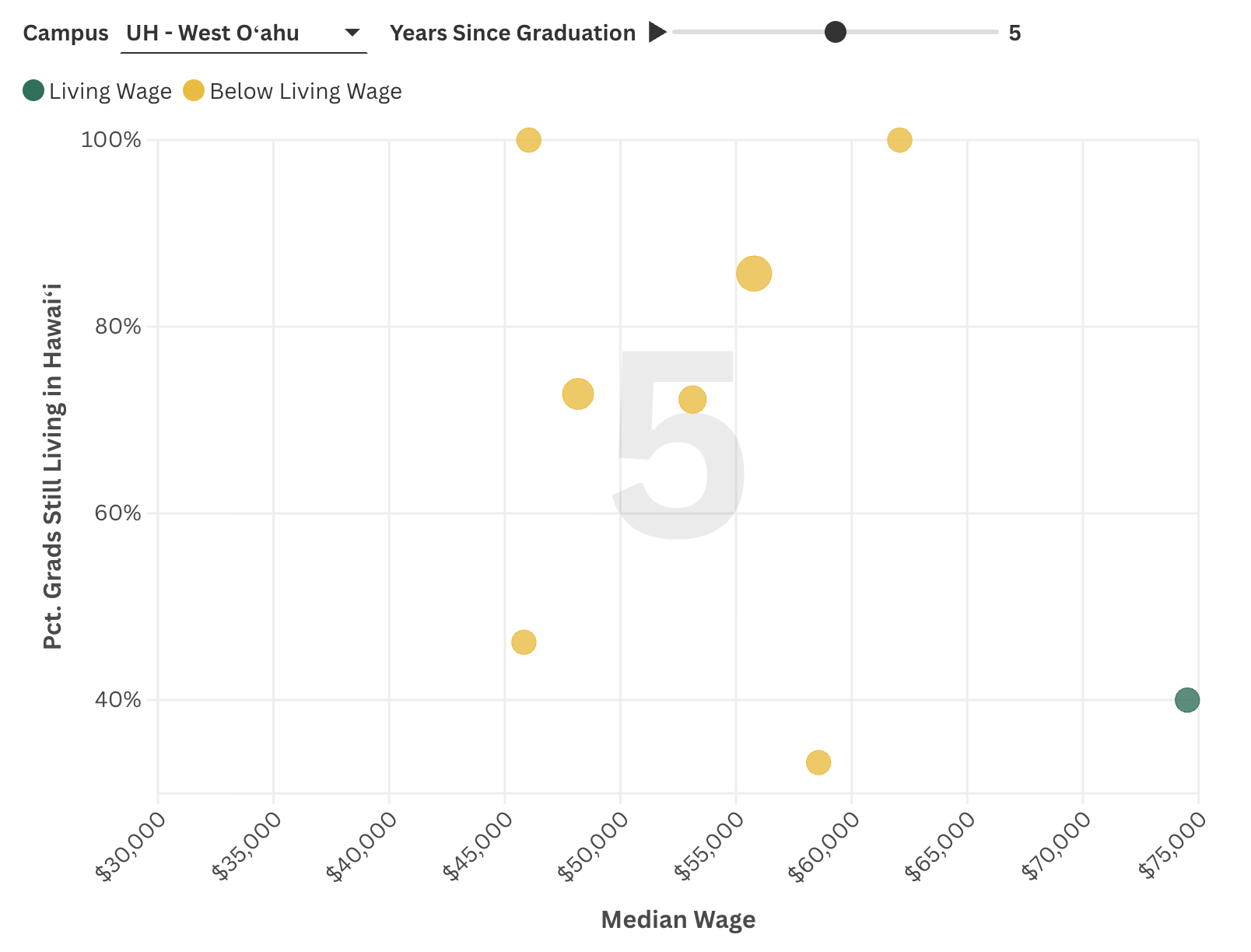 How do median wages and the share of graduates remaining in Hawaiʻi change across UH West Oʻahu programs one, five, and ten years after graduation?