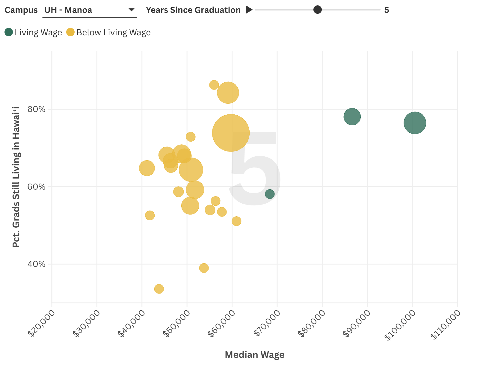 How do median wages and the share of graduates remaining in Hawaiʻi change across UH Mānoa programs one, five, and ten years after graduation?