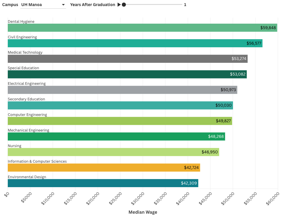 Which four-year degree programs at each University of Hawaiʻi campus lead to living-wage earnings within five years of graduation, and how do their median wages change over time?