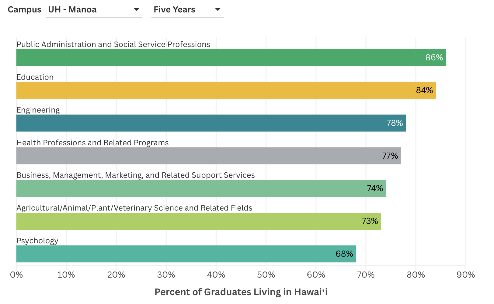 Which four-year degree programs at each University of Hawaiʻi campus retain the greatest shares of graduates in Hawaiʻi five and ten years after graduation?