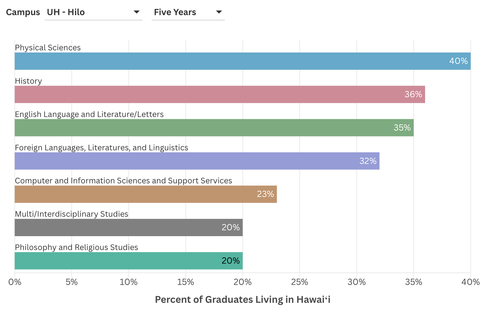 Which four-year degree programs at each University of Hawaiʻi campus have the lowest shares of graduates remaining in Hawaiʻi five and ten years after graduation?