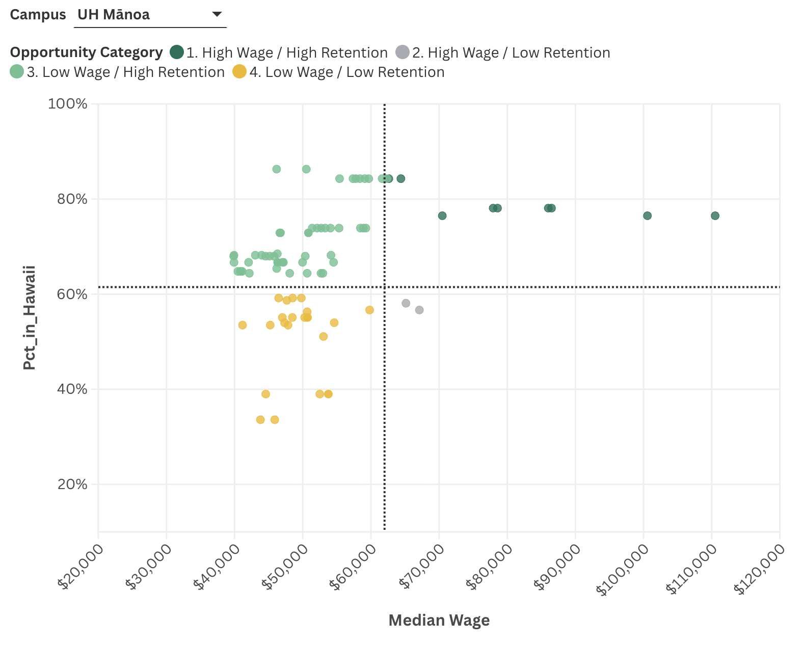Across University of Hawaiʻi campuses, which four-year degree programs deliver both living-wage earnings and high graduate retention five years after graduation?
