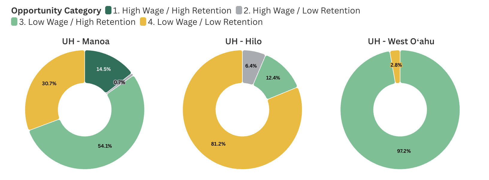 What share of four-year degree graduates from each UH campus is associated with programs producing both living-wage earnings and high retention five years after graduation?