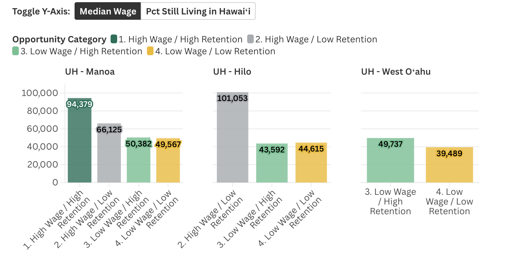 Within each opportunity category, how do average wages and graduate-retention rates compare across University of Hawaiʻi campuses?