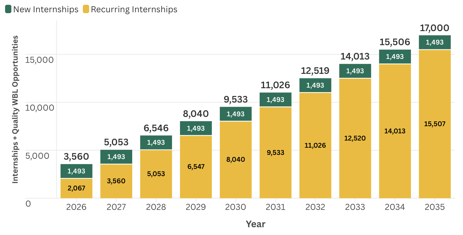 What would steady linear growth toward universal paid pathway access look like between 2026 and 2035, and how many placements would Hawaiʻi need to add each year?