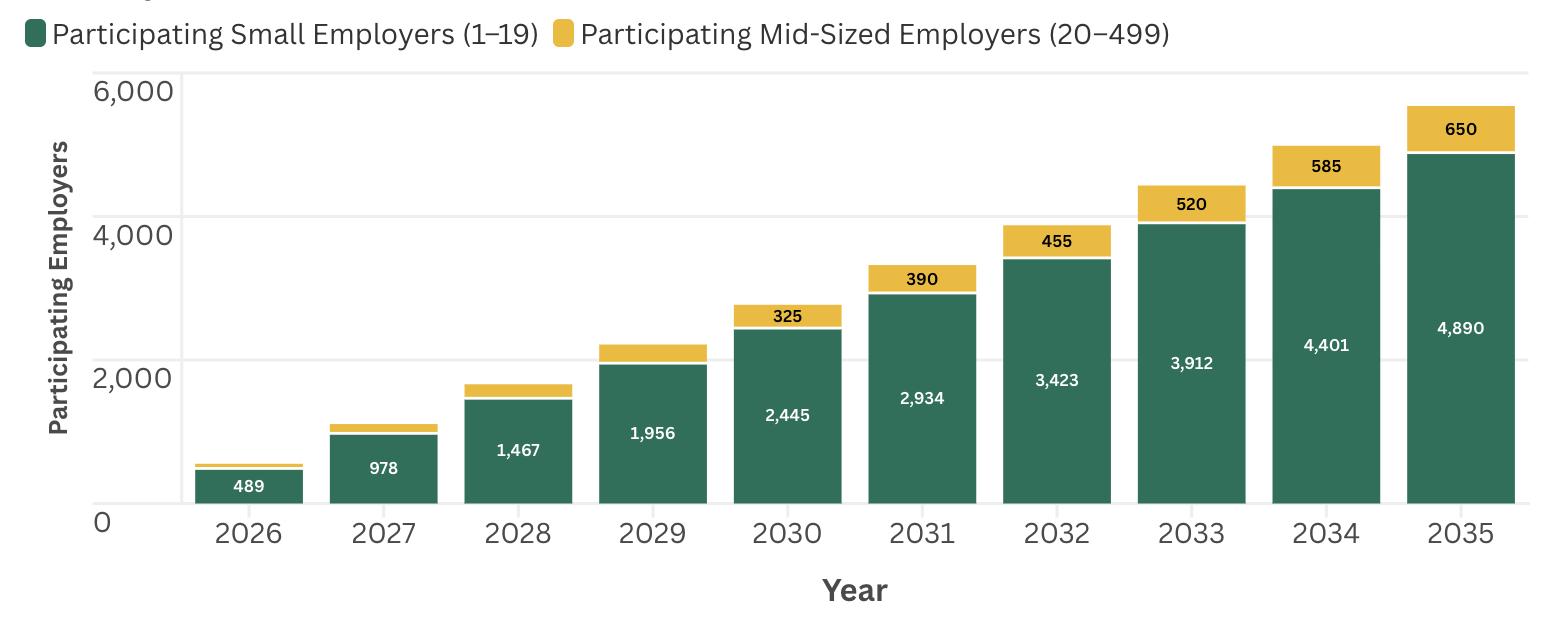 How many employers across different size categories would need to participate each year for Hawaiʻi to reach 17,000 annual paid pathway opportunities by 2035?
