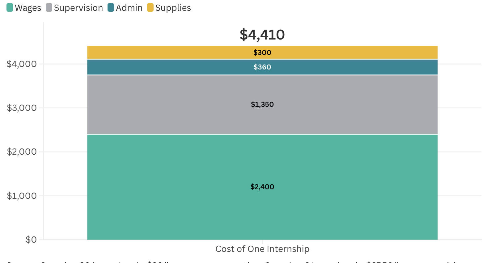 What does it cost to deliver one high-quality, six-week paid internship, and how is that cost distributed across wages and other supports?