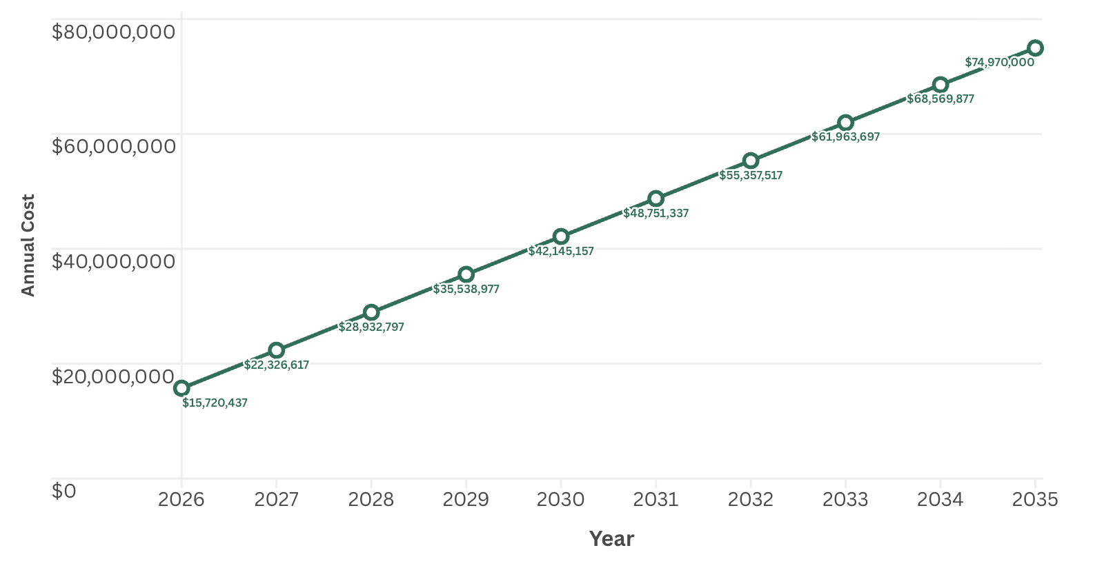 What would the annual direct cost of scaling to 17,000 high-quality paid internship placements look like from 2026 through 2035?