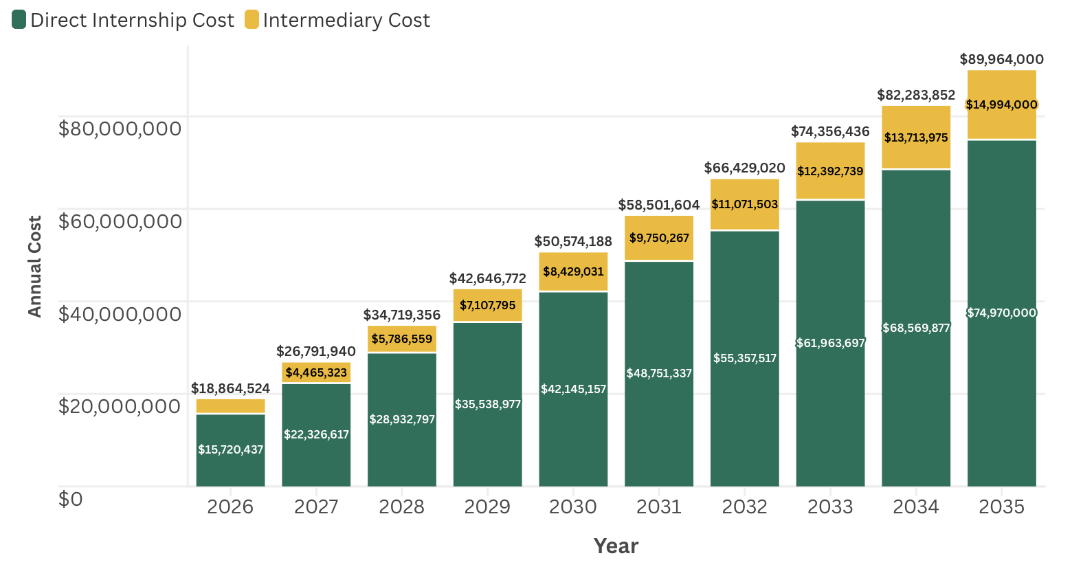 What would the full annual cost of scaling paid pathways look like when intermediary infrastructure is included alongside direct internship expenses?