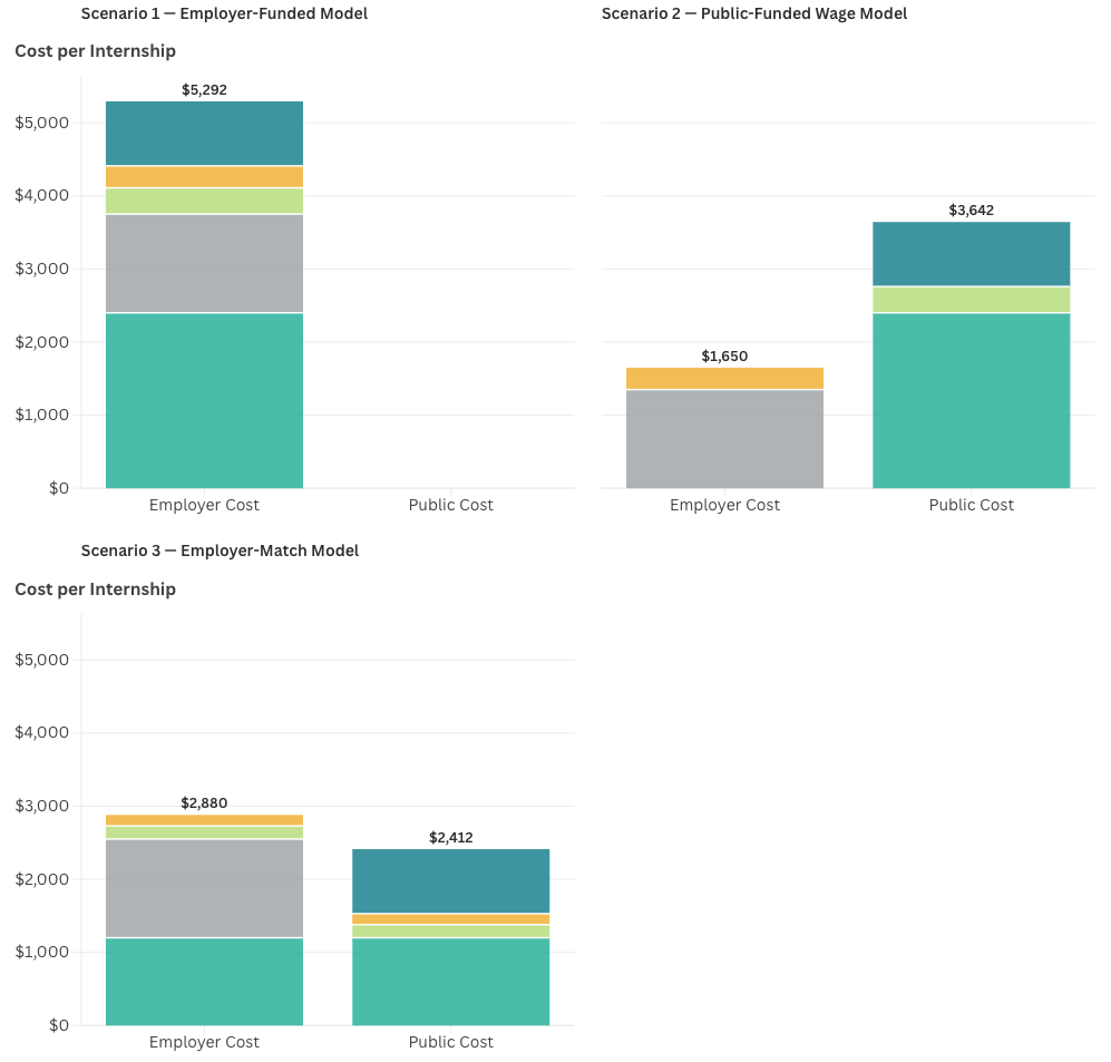 How does the cost of one high-quality internship shift between employers and public funders under three different funding scenarios?