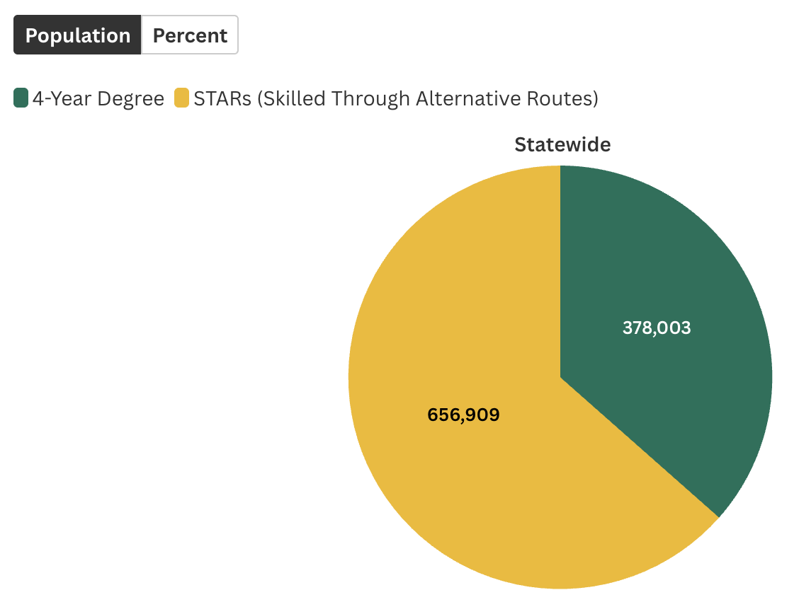 What share of Hawaiʻi’s working population holds a four-year degree, and what share has developed skills through alternative routes?