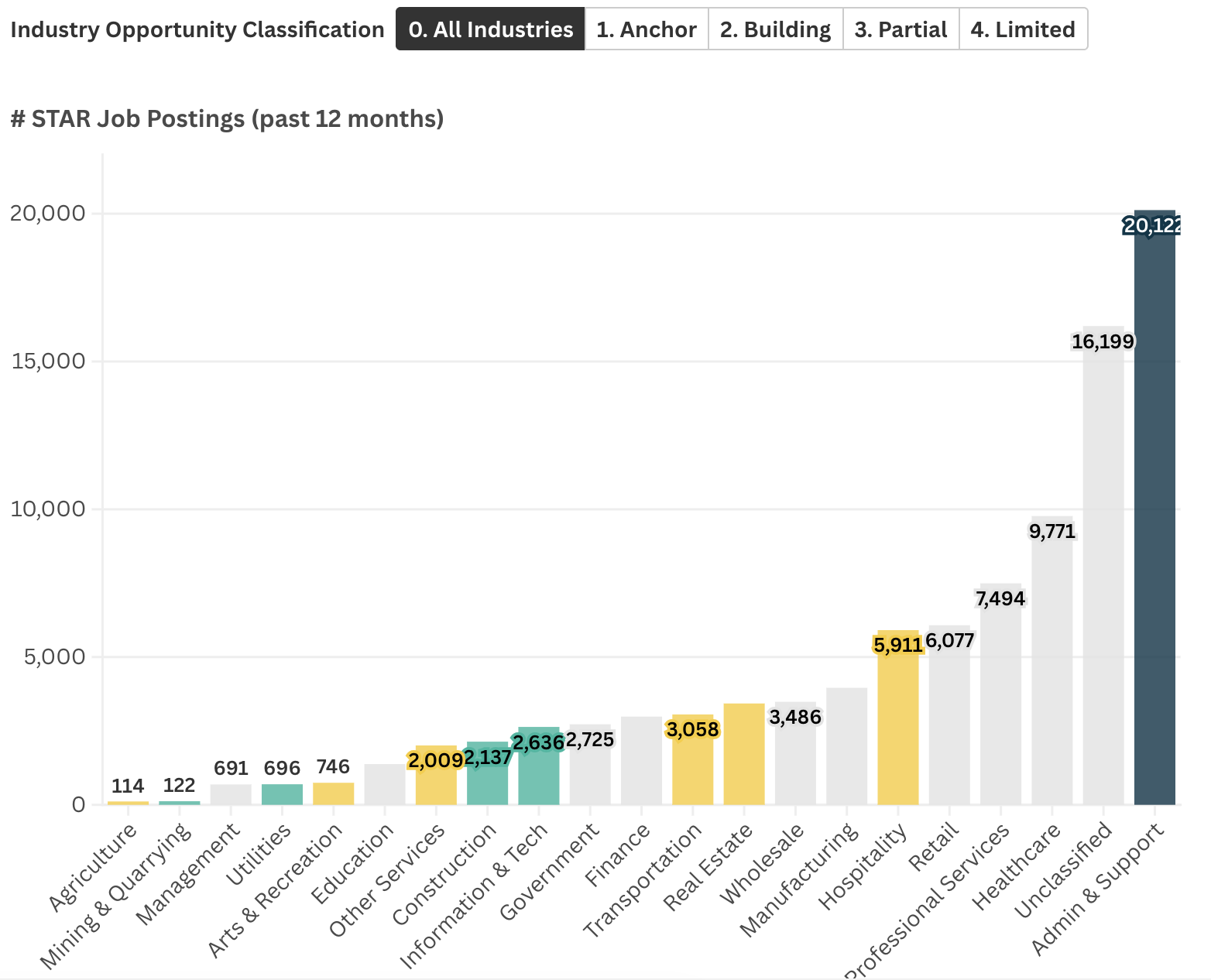 Across Hawaiʻi’s industries, where are STAR workers finding job opportunities, and how does posting volume vary by opportunity classification?