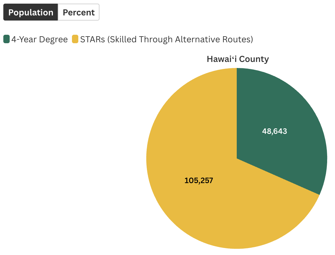 What share of Hawaiʻi Island’s working population consists of STARs compared with workers who hold a four-year degree?
