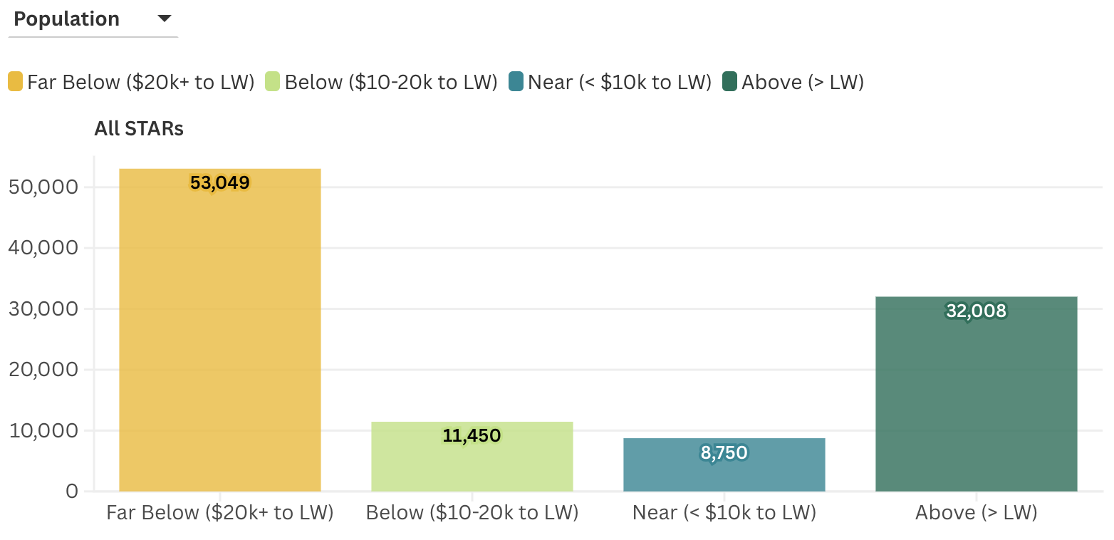 How are Hawaiʻi Island’s STAR workers distributed across income bands relative to the living-wage threshold?