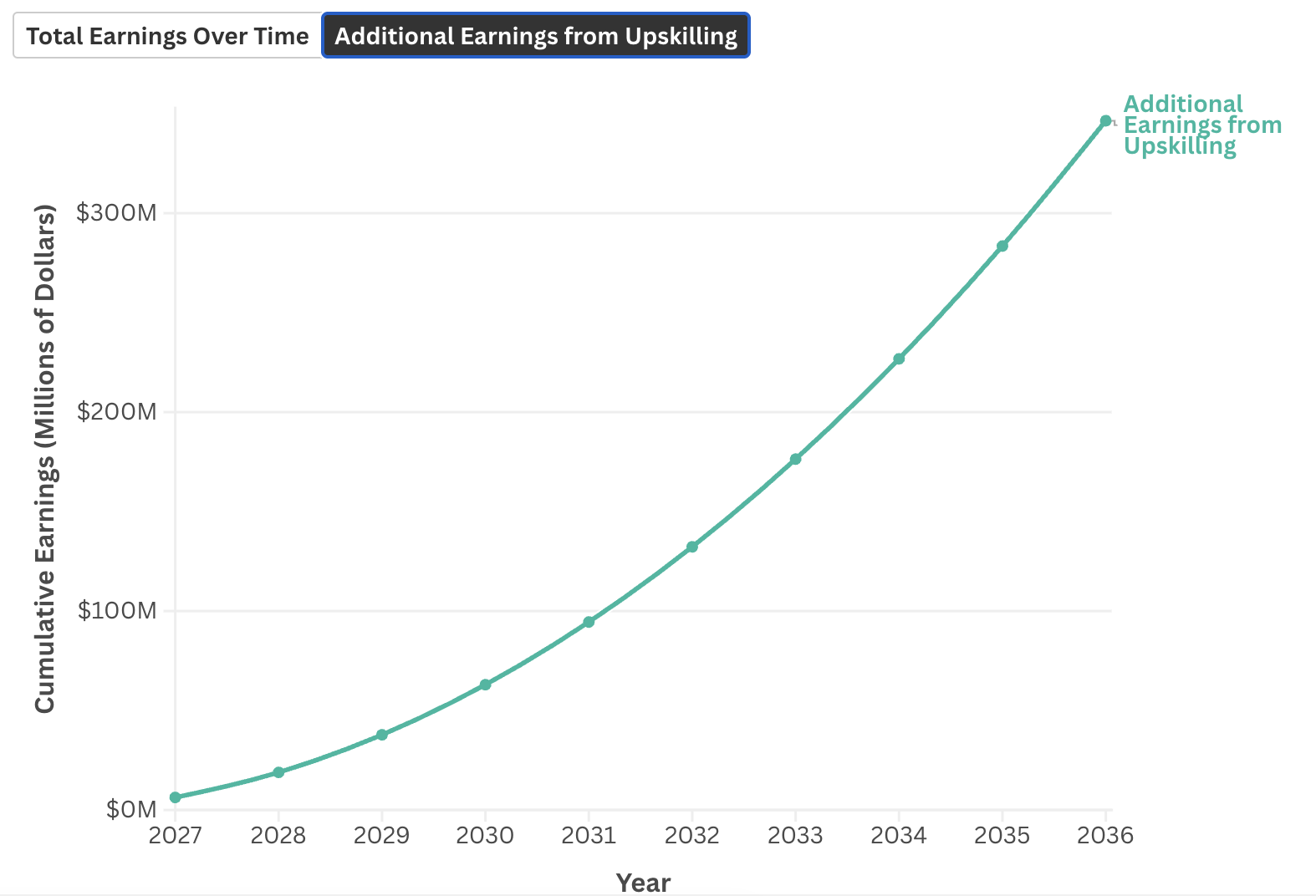 What is the cumulative earnings impact of sustained annual workforce investment on Hawaiʻi Island over a 10-year period, and how do the additional earnings from upskilling compound over time?