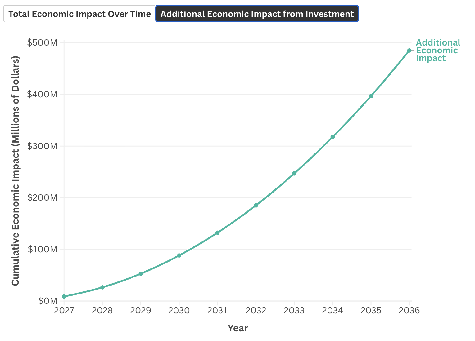 What is the total local economic impact of sustained workforce investment on Hawaiʻi Island when earnings gains are recirculated through the local economy, compared with no intervention?