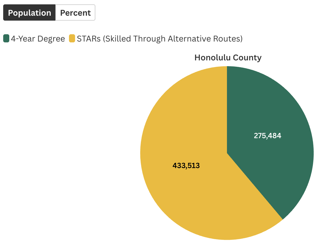 What share of Honolulu’s working population consists of STARs versus four-year degree holders?