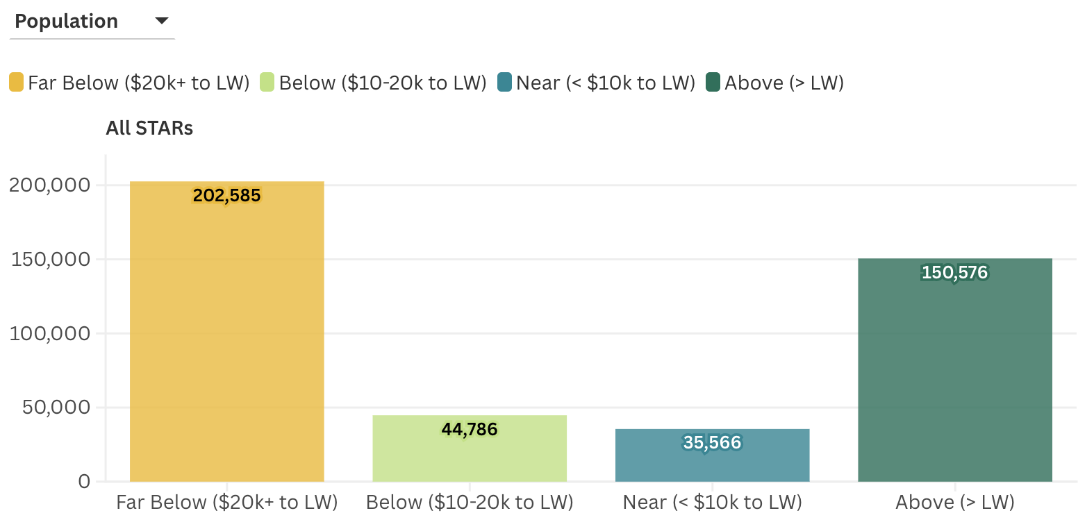 How are Honolulu’s STAR workers distributed across income bands relative to the living-wage threshold?