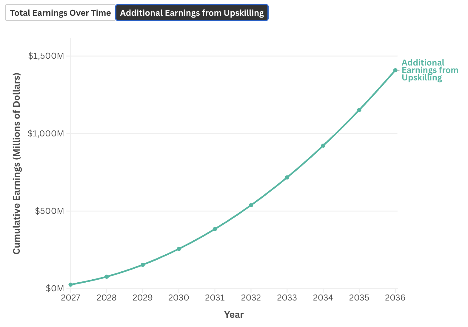 What is the cumulative earnings impact of sustained annual workforce investment in Honolulu over a 10-year period, and how do additional earnings from upskilling compound over time?