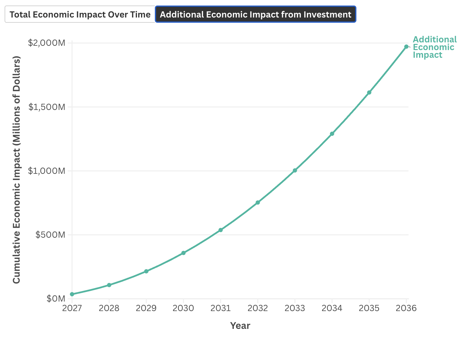 What is the total local economic impact of sustained workforce investment in Honolulu when earnings gains recirculate through the local economy, compared with no intervention?