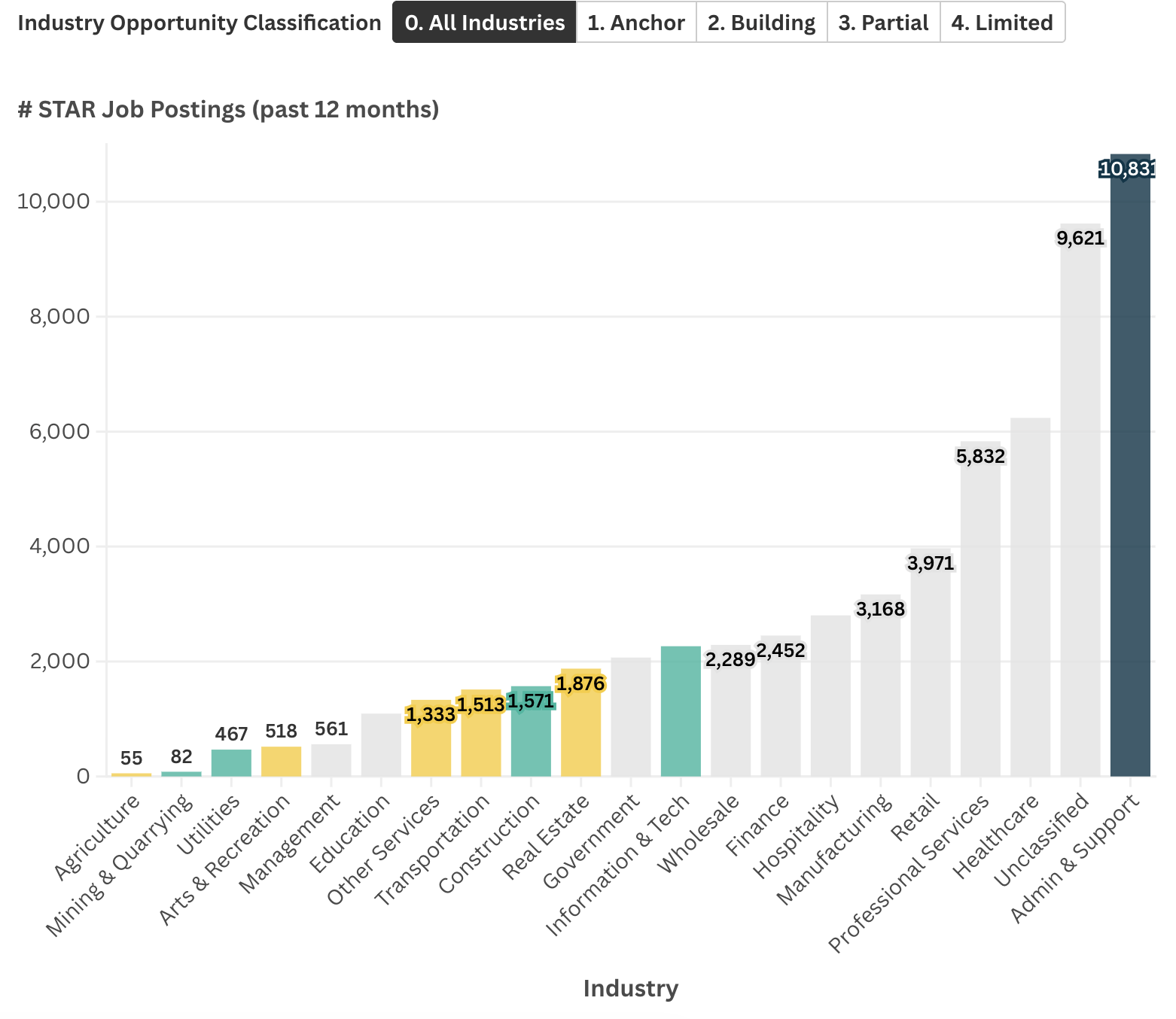 Where are STAR job postings concentrated across Honolulu industries, and how does that distribution map onto the opportunity classification framework?