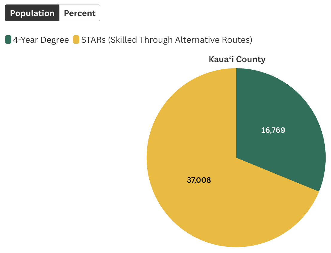 What share of Kauaʻi’s working population consists of STARs versus four-year degree holders?
