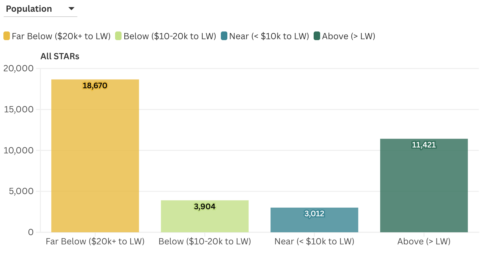How are Kauaʻi’s STAR workers distributed across income bands relative to the living-wage threshold?