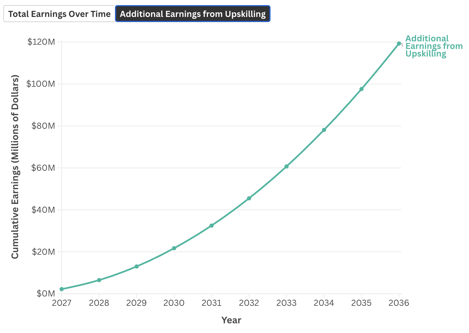 What is the cumulative earnings impact of sustained annual workforce investment on Kauaʻi over a 10-year period, and how do additional earnings from upskilling compound?