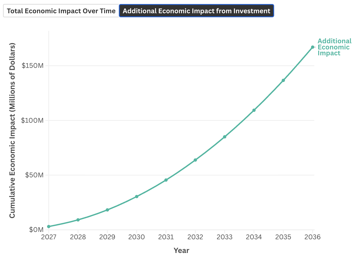 What is the total local economic impact of sustained workforce investment on Kauaʻi when earnings gains recirculate through the local economy, compared with no intervention?