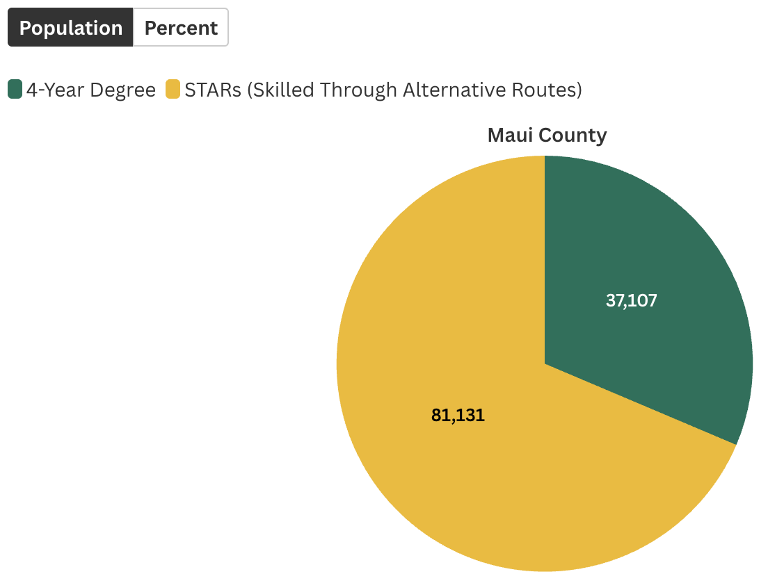 What share of Maui County’s working population consists of STARs versus four-year degree holders?