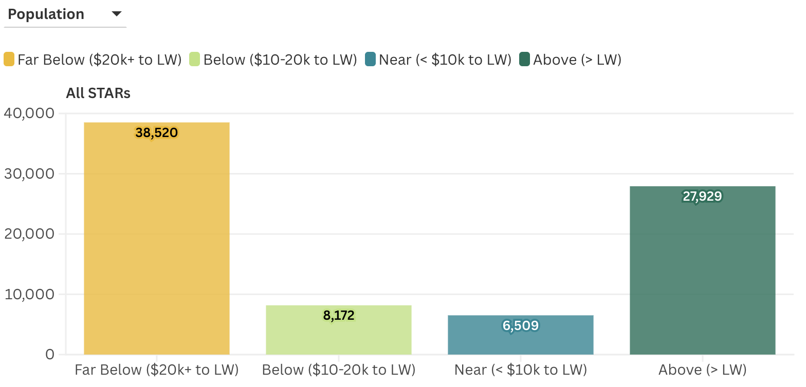 How are Maui County’s STAR workers distributed across income bands relative to the living-wage threshold?