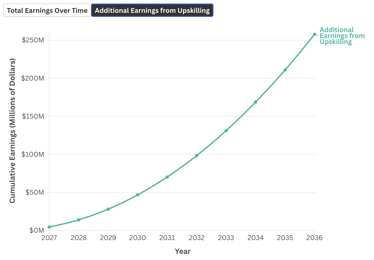 What is the cumulative earnings impact of sustained annual workforce investment in Maui County over a 10-year period, and how do additional earnings from upskilling compound?