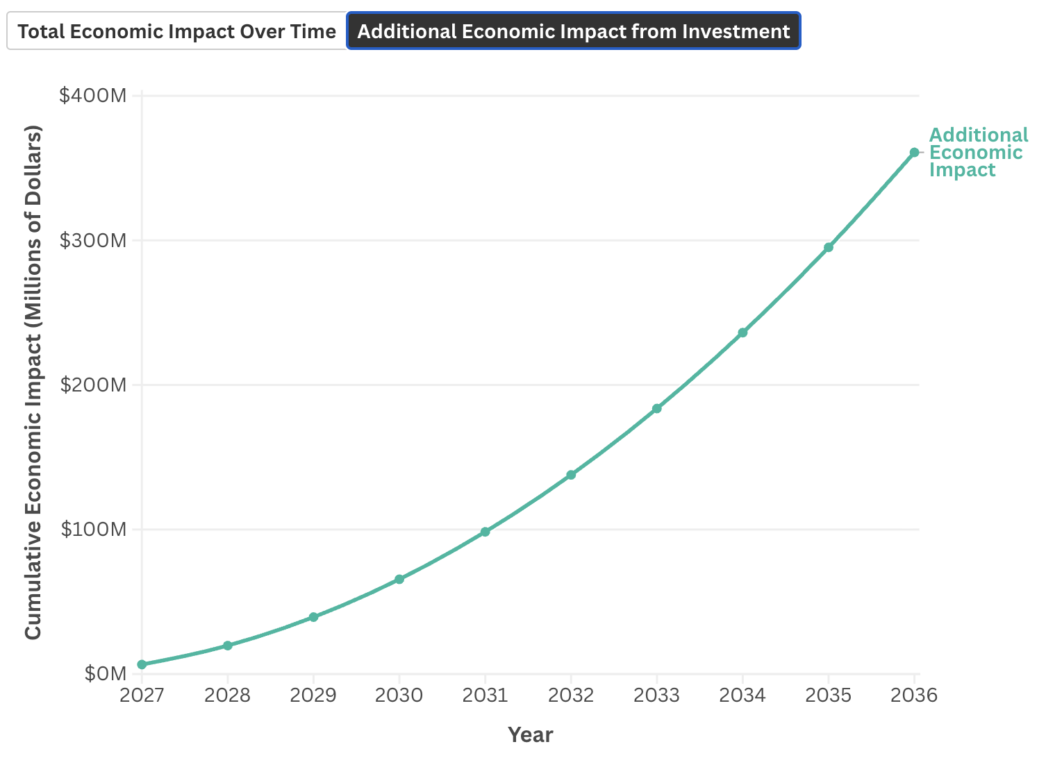 What is the total local economic impact of sustained workforce investment in Maui County when earnings gains recirculate through the local economy, compared with no intervention?