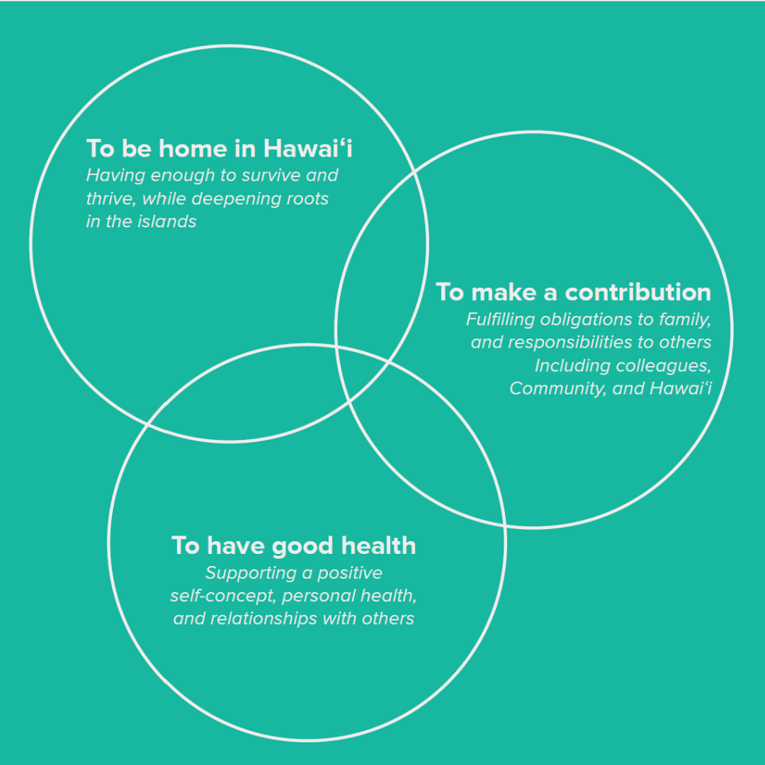“A Good Job in Hawaiʻi” Framework — Hawaiʻi Workforce Funders Collaborative