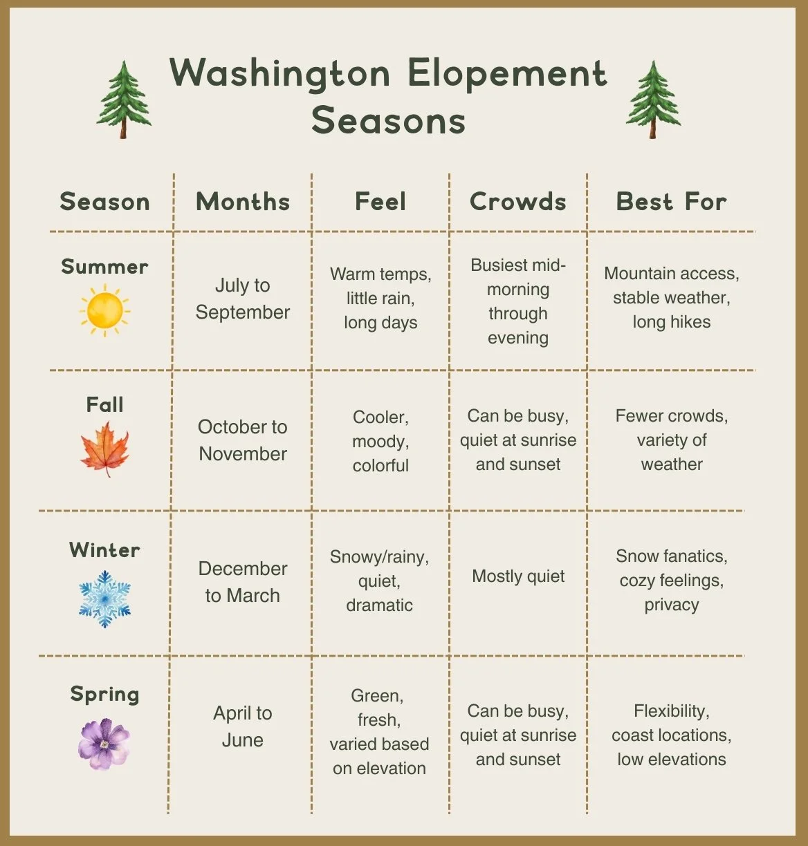 Visual table comparing Washington elopement seasons by months, weather, crowds, and best uses.