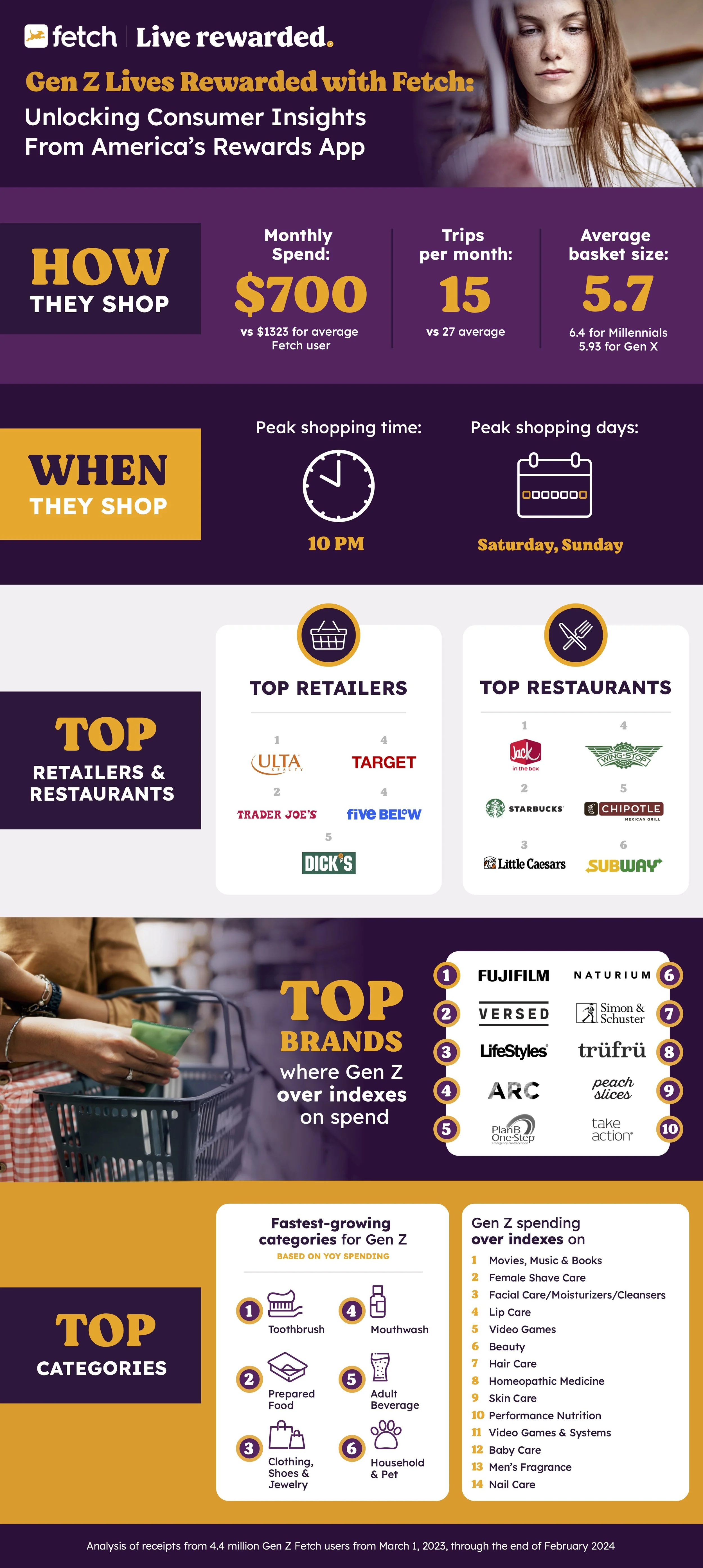 Fetch Gen Z Deep Dive Infographic-2024.jpg