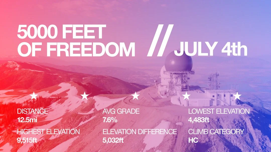 Information graphic about a mountain hike or trail on July 4th, highlighting 5000 feet of elevation, 12.5 miles distance, highest elevation of 9515 feet, lowest elevation of 4483 feet, and an elevation difference of 5032 feet, with the climb categorized as HC.