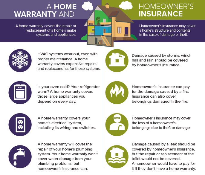 Differences between a home warranty and homeowner's insurance. Home warranty covers repairs for HVAC, major appliances, electrical and plumbing systems. Homeowner's insurance covers damage from storms, fire, theft, and leaks.