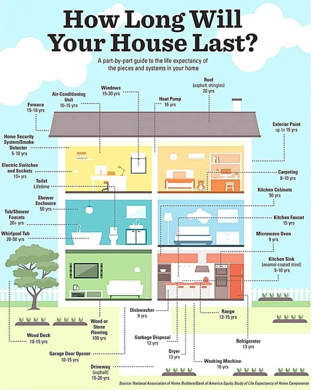 'How Long Will Your House Last?' showing the life expectancy of various home components. Examples include roof (20 years), windows (15-30 years), furnace (15-18 years), kitchen cabinets (50 years), and dishwasher (9 years).