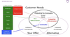 Core Concepts: Value Model I Ibbaka
