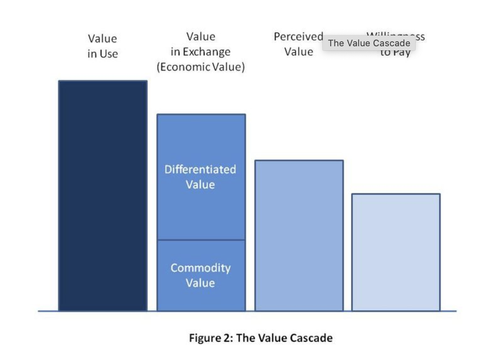 The 4Cs of Pricing and How they Interact I Ibbaka