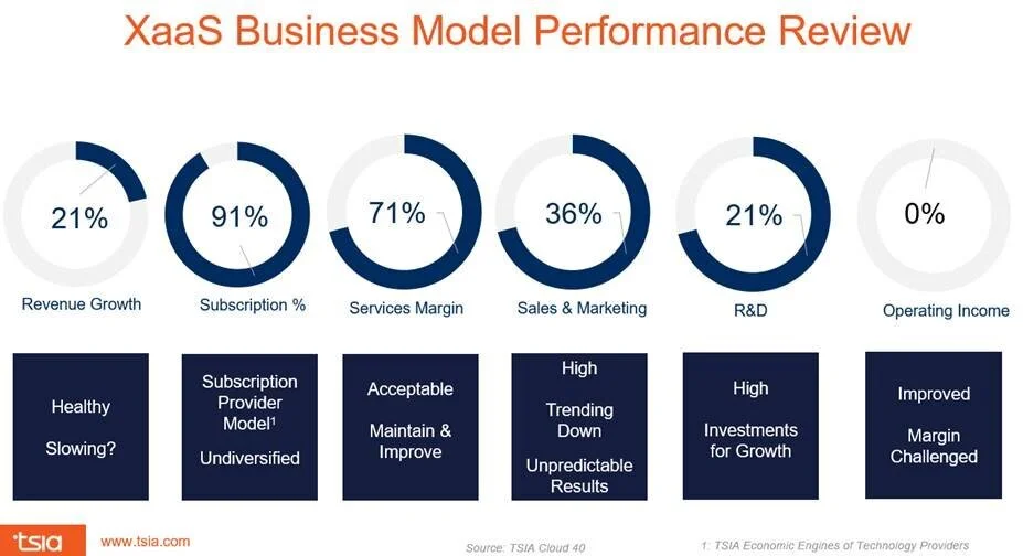 Ibbaka Value & Pricing Blog - TSIA XaaS Business Model Performance