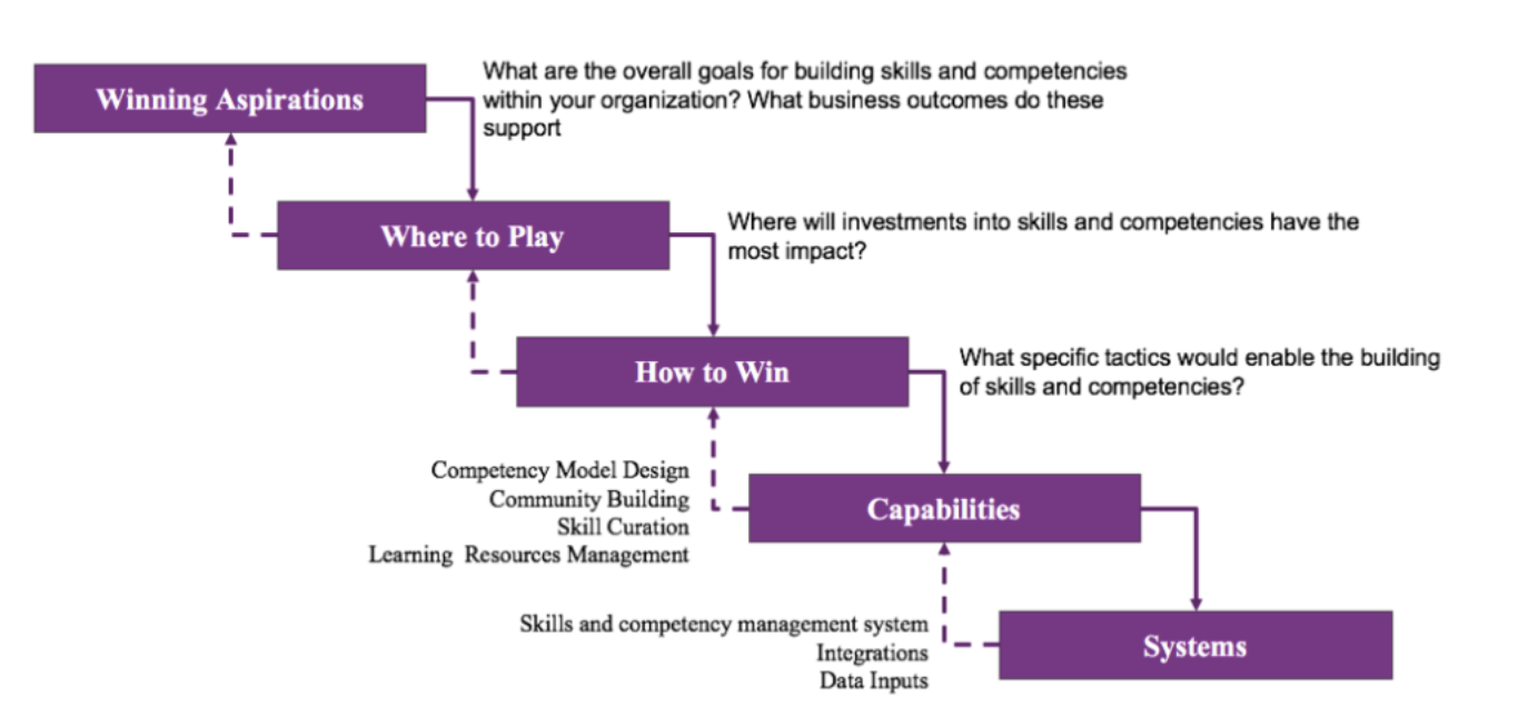 From A simple template to apply Roger Martin's Strategic Choice Cascade to Talent by Rashaqa Rahman