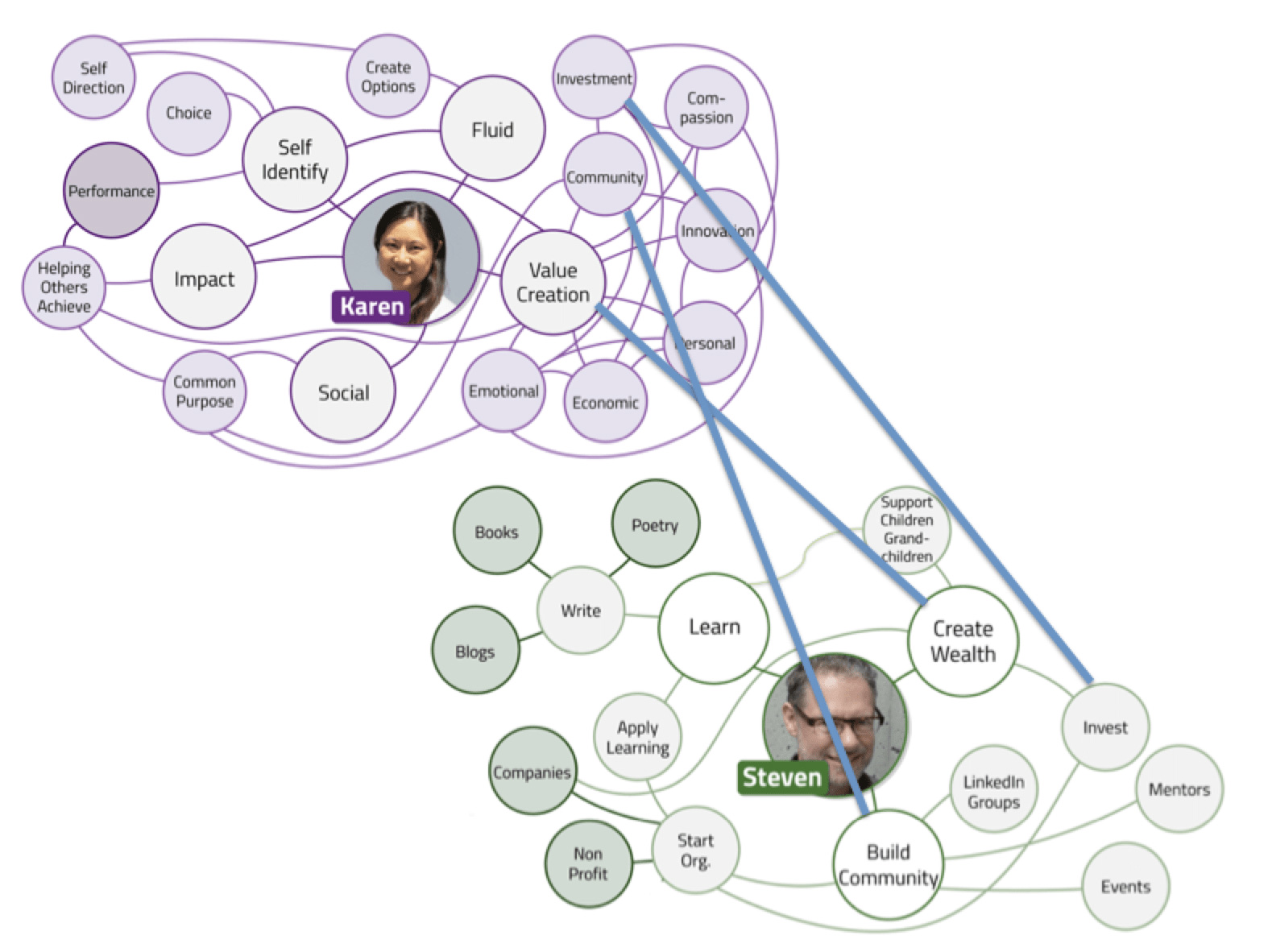 Karen Chiang and Steven Forth Career Goals Mind Map connected