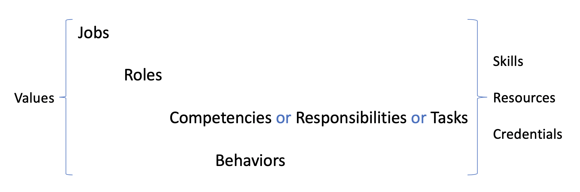 Competency Model Architecture